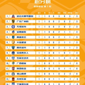皇冠体育官网-中甲：首轮无平局！亚泰梅州等4支负分队全败，3位韩国教头奏凯